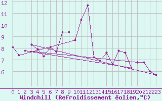 Courbe du refroidissement olien pour Lahr (All)