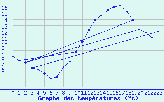 Courbe de tempratures pour Neuchatel (Sw)