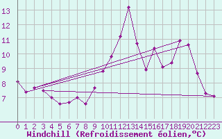 Courbe du refroidissement olien pour Tauxigny (37)