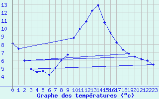 Courbe de tempratures pour Mariapfarr