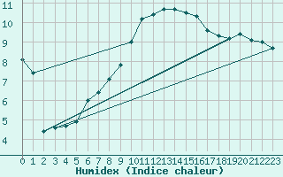 Courbe de l'humidex pour Cap Corse (2B)