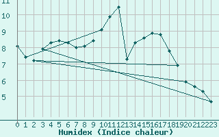 Courbe de l'humidex pour Asnelles (14)