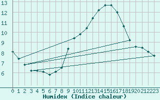 Courbe de l'humidex pour Lisbonne (Po)