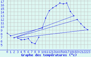 Courbe de tempratures pour Ploudalmezeau (29)