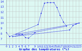 Courbe de tempratures pour Challes-les-Eaux (73)