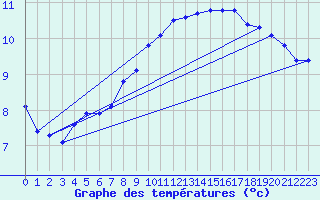 Courbe de tempratures pour Gersau