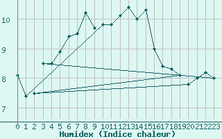 Courbe de l'humidex pour Voorschoten