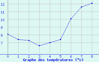 Courbe de tempratures pour Binn