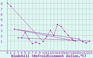 Courbe du refroidissement olien pour Leiser Berge