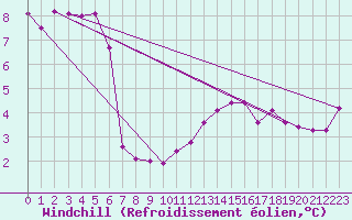 Courbe du refroidissement olien pour Meppen