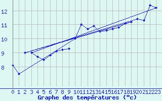 Courbe de tempratures pour Dunkerque (59)