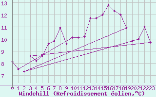 Courbe du refroidissement olien pour Magilligan