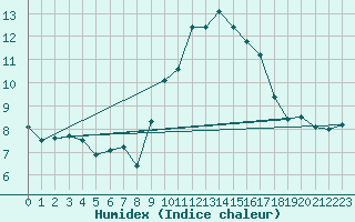 Courbe de l'humidex pour Villanueva de Crdoba