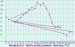 Courbe du refroidissement olien pour Suwalki
