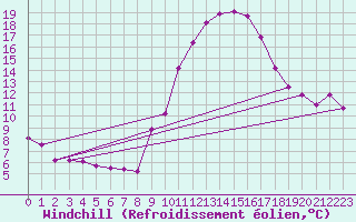 Courbe du refroidissement olien pour Guadalajara