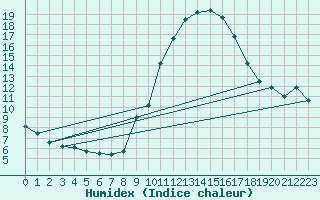 Courbe de l'humidex pour Guadalajara