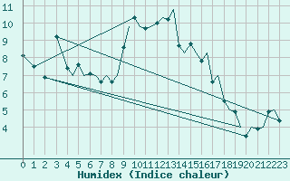 Courbe de l'humidex pour Guernesey (UK)