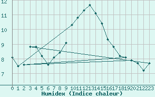 Courbe de l'humidex pour Giessen