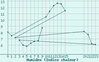 Courbe de l'humidex pour Villanueva de Crdoba