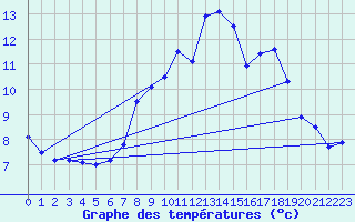 Courbe de tempratures pour O Carballio