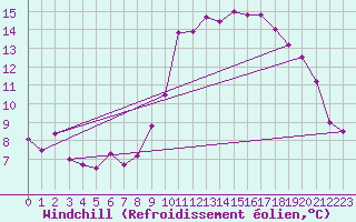 Courbe du refroidissement olien pour Bziers Cap d