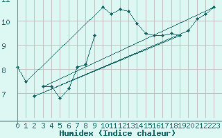 Courbe de l'humidex pour Berus