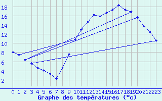 Courbe de tempratures pour Avre (58)