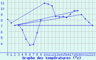 Courbe de tempratures pour Mcon (71)
