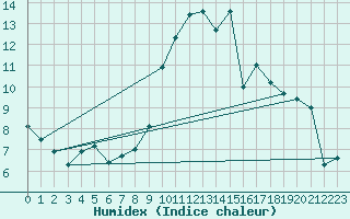 Courbe de l'humidex pour Mcon (71)