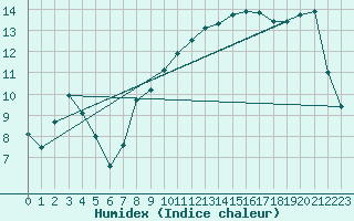 Courbe de l'humidex pour Chteaudun (28)