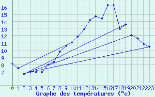 Courbe de tempratures pour Blahammaren