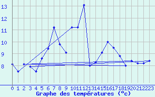 Courbe de tempratures pour Oschatz