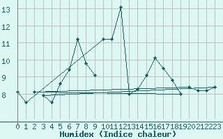 Courbe de l'humidex pour Oschatz