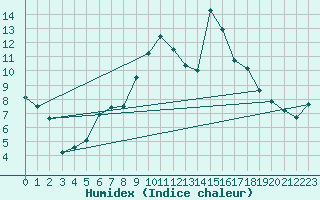 Courbe de l'humidex pour Saint-Philbert-de-Grand-Lieu (44)