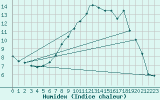 Courbe de l'humidex pour Boscombe Down