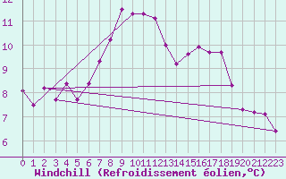 Courbe du refroidissement olien pour Kramolin-Kosetice
