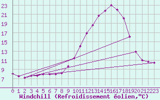Courbe du refroidissement olien pour Chamonix-Mont-Blanc (74)