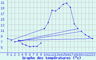 Courbe de tempratures pour Malaucne (84)