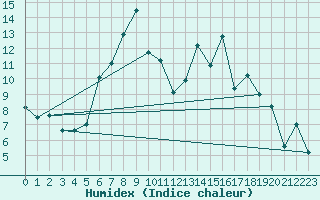 Courbe de l'humidex pour Lahr (All)