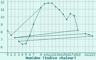 Courbe de l'humidex pour Hano