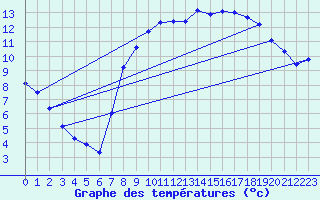 Courbe de tempratures pour Calais / Marck (62)