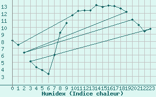 Courbe de l'humidex pour Calais / Marck (62)
