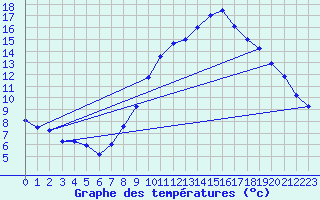 Courbe de tempratures pour Le Horps (53)