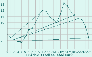 Courbe de l'humidex pour Kahler Asten