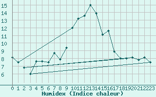 Courbe de l'humidex pour Alistro (2B)