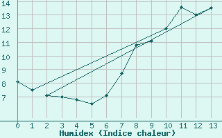 Courbe de l'humidex pour Johnstown Castle