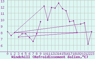 Courbe du refroidissement olien pour Marsens