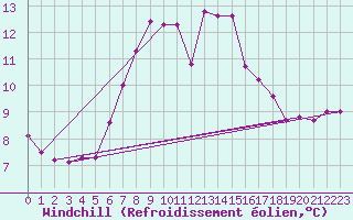 Courbe du refroidissement olien pour Chopok
