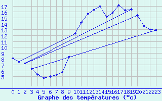 Courbe de tempratures pour Reaup (47)