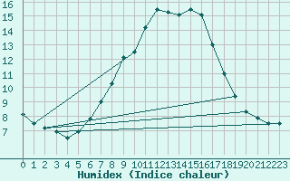 Courbe de l'humidex pour Weiden